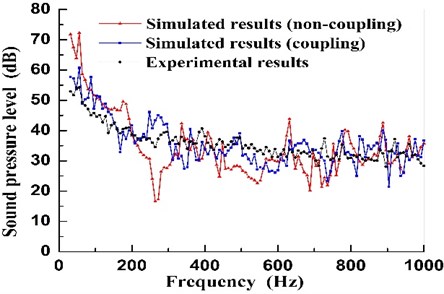 Sound pressure spectra of the unit between simulated results and experimental results