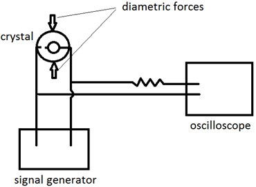 The measuring system for force-frequency effect
