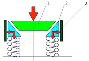 Working principle of wedge-type shock absorber.  1 – bolster, 2 – wedge; 3 – friction strip