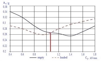 Dependences of body vertical accelerations  on М1816.06.000 SB, М1819.00.000 SB wedges elastic element rigidity