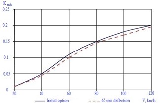 Dependences of coefficient of horizontal dynamics on car movement speed