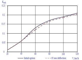 Dependences of coefficient of horizontal dynamics on car movement speed
