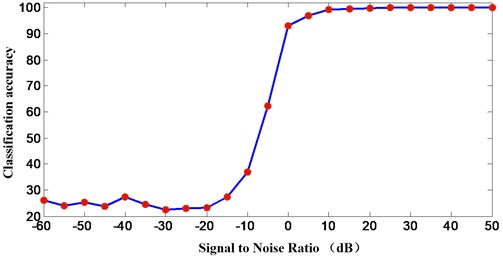 The performance of SAX-bitmap method under different noise intensities
