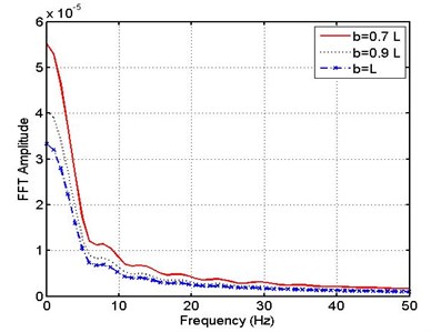 (FFT) response of pipe – MR support for different leakage positions b= (0.7, 0.9, 1) L