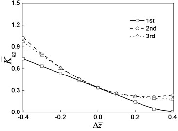 Variation curve of the damping coefficient of the steady state oil film force  with the increment of oil film thickness