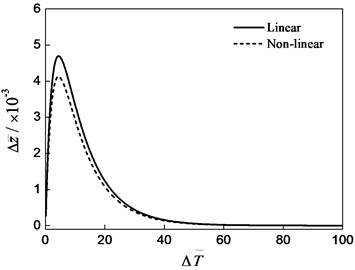 Axial vibration response  (Δz-=0.0, Δϕ-=0.001)