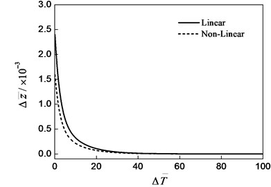 Swing response  (Δz-=0.0, Δϕ-=0.001)