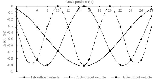 Relationships between ∆ωc and crack positions for the first three natural frequencies