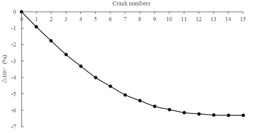 Relationships between ∆ωc and crack numbers for the first natural frequency