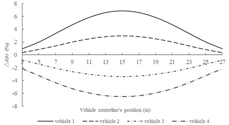Relationship between ∆ωv1 and position of vehicle centerline