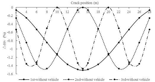 Relationship between ∆ωc and crack position for box-girder bridge