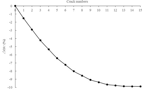 Relationship between ∆ωc and crack numbers for box-girder bridge