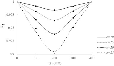 Crack-induced eigen-frequency changes for various crack locations and depths