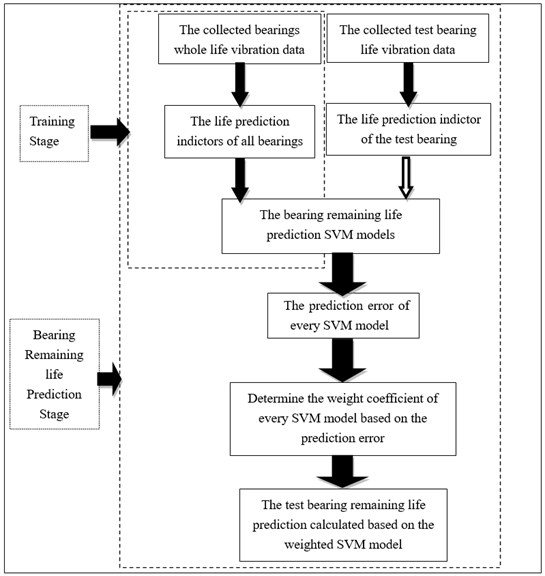 The flowchart of proposed bearing residual life prediction method