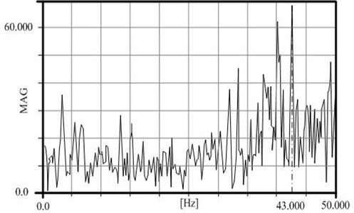 Measured frequency – laboratory conditions