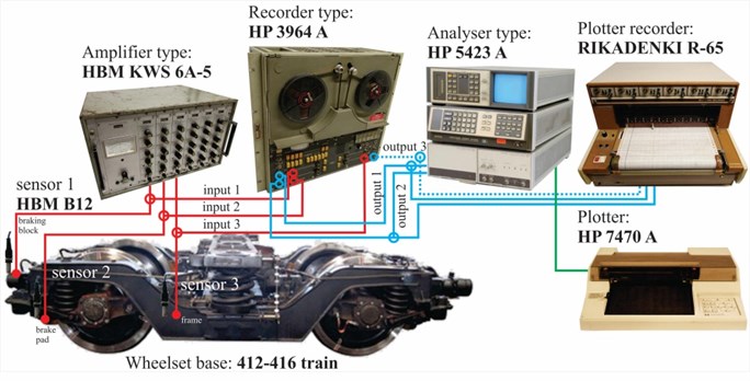 Apparatus used for real-time test on train