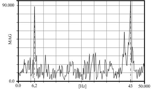 Measured frequency – braking train