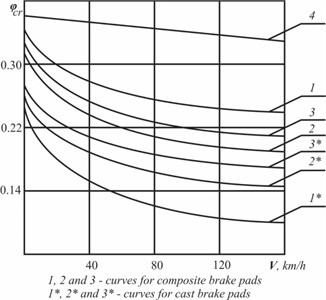 Friction coefficient μ curve