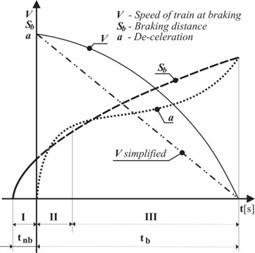 Braking train – real decrease in speed