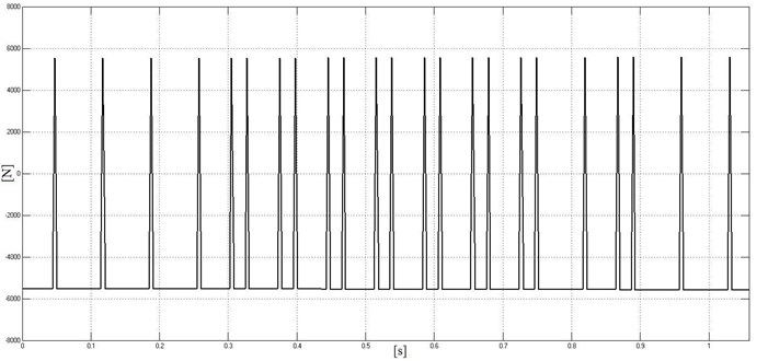 Change of Fμvrel during braking