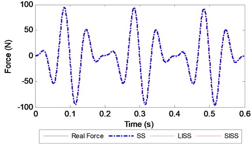Identified force with different methods at a 2000 Hz sampling frequency