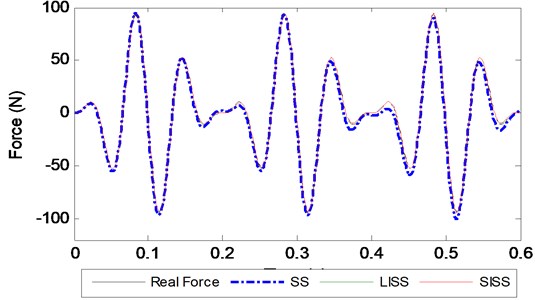 Identified force with different methods at a 1000 Hz sampling frequency