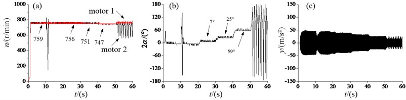 Experiment results of the vibration system with the sub-resonant state:  a) angular velocities, b) the phase difference, c) the response amplitude in y-direction