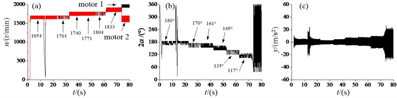 Experiment results of the vibration system with the super-resonant state:  a) angular velocities, b) the phase difference, c) the response amplitude in y-direction