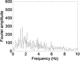 Fourier amplitude spectrum of a) El Centro, b) Kobe and c) Düzce earthquakes