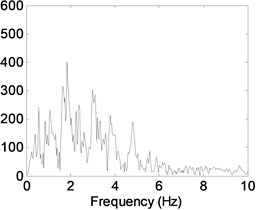 Fourier amplitude spectrum of a) El Centro, b) Kobe and c) Düzce earthquakes