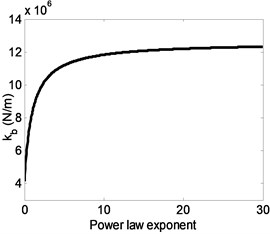 Variation of a) equivalent stiffness and b) structural frequency with power law exponent
