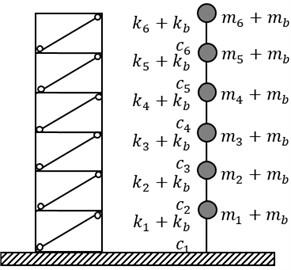 a) Six-storey building with FGBrs and idealized lumped mass-stiffness model and  b) fundamental frequency change of building for varied power law exponent