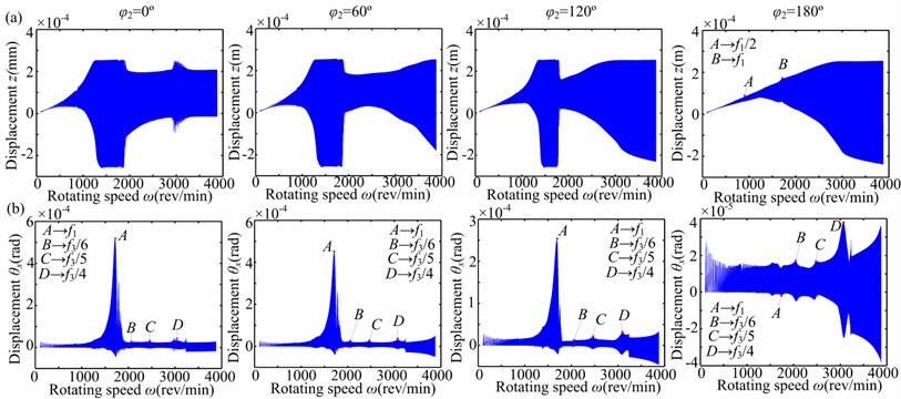 Time response through its critical speed under nonlinear bearing condition  (aac= 10 rad/s2, a-= 0.3): a) horizontal direction z, b) torsional direction θx.  Note: the subgraphs from left to right are φ2= 0°, 60°, 120° and 180°, respectively