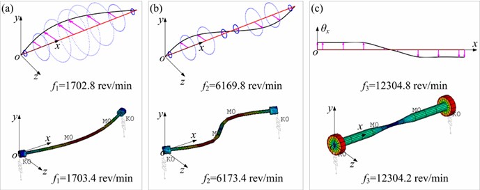 The comparison of mode shapes in bending and torsional directions  between this paper and ANSYS software