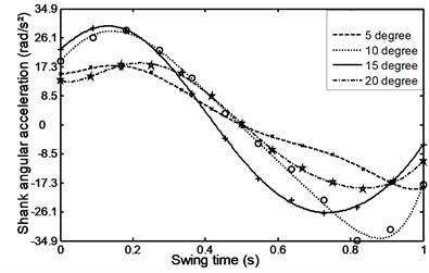 Angular acceleration for the  shank during ramp ascent