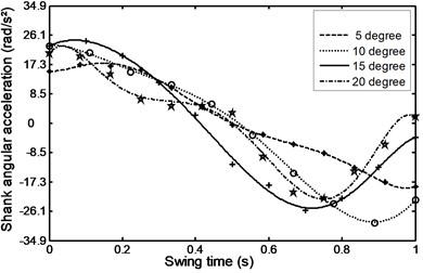 Angular acceleration for the  shank during ramp descent