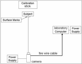 The equipment used in collecting  the two-dimensional data