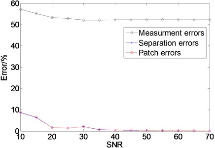Correlated errors with variation of the SNR