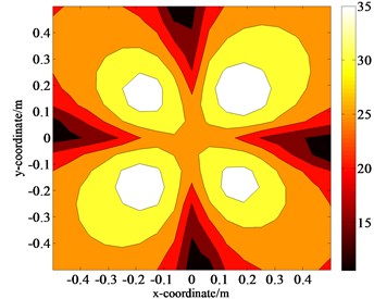 Distributions of the pressure amplitudes on the holographic plane S1 when ka= 0.55