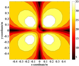 Distributions of the pressure amplitudes on the holographic plane S1 when ka= 0.55