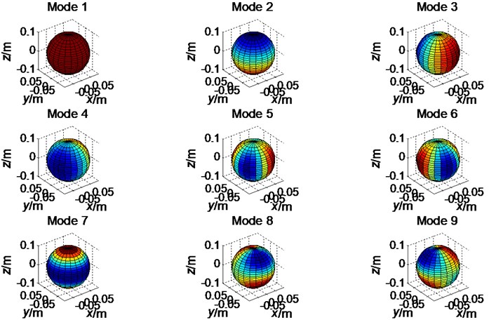 The first nine-order sound radiation modes of the rigid pulsating sphere