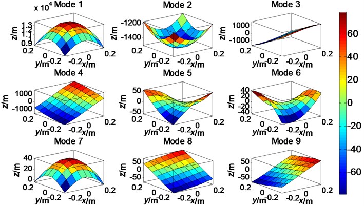 The first nine-order field distribution modes on the measurement plane S1