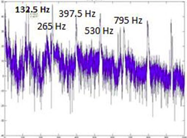 SLM FFT plot for 132.5 Hz
