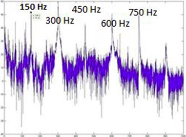 SLM FFT plot for 150 Hz