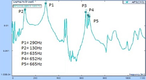 a) APS for the impact at the edge of Ghumot membrane,  b) FFT analysis for the impact at the edge of Ghumot membrane