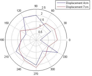 Variation of displacement with impact  at center and response at different points  at the radii of 4 and 7 cm