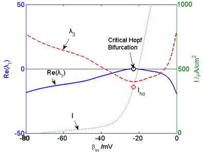 The eigenvalue and external input curves in the critical Hopf bifurcation point. The real part  of λ1, λ3, and I are indicated by blue solid, red dashed, and green dotted lines, respectively