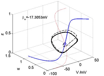 The phase space in the critical Hopf bifurcation point. The V nullcline, w nullcline, and phase trajectories are indicated by blue solid, red dotted, and black dashed lines, respectively
