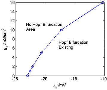 The critical Hopf bifurcation curve in the ga-βw plane