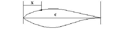 Schematic of the relative chord length